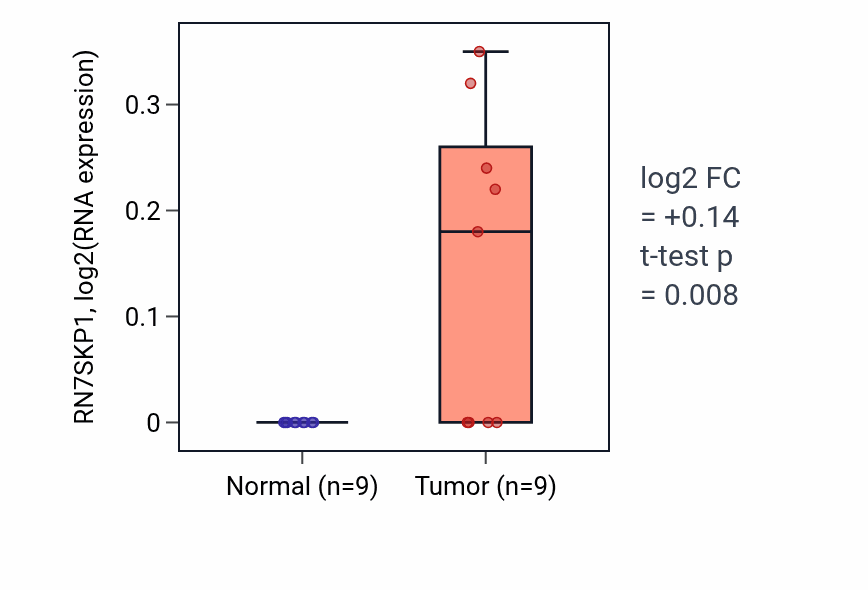 Tumor-vs-normal expression box plot for RN7SKP1 in HNSC.