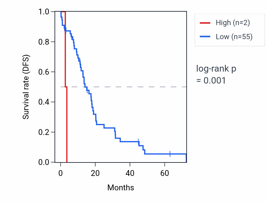 Kaplan&ndash;Meier survival curve for RN7SKP10 RNA expression in OV: high vs low expression groups.