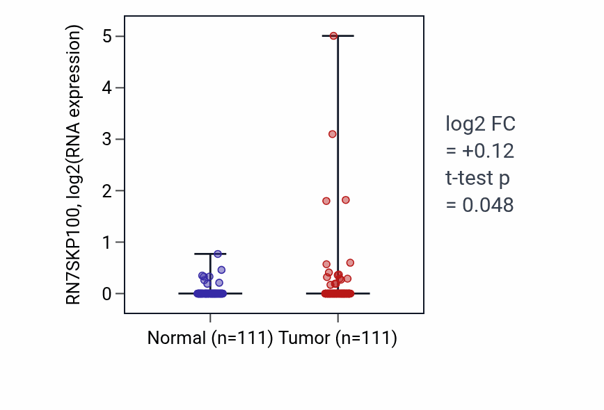Tumor-vs-normal expression box plot for RN7SKP100 in BRCA.
