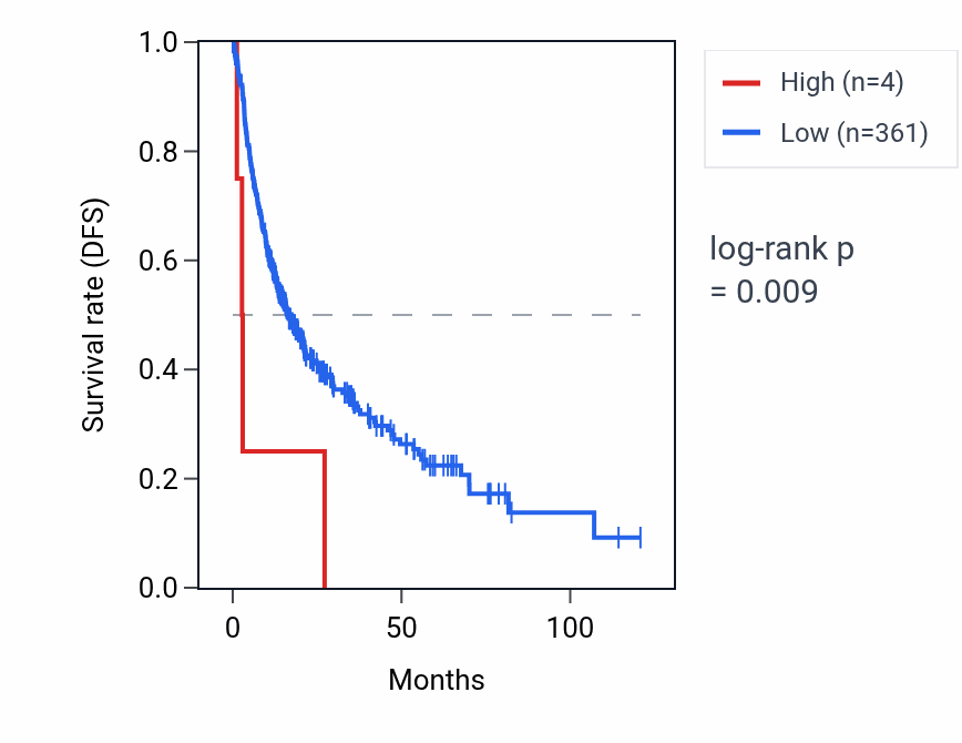 Kaplan&ndash;Meier survival curve for RN7SKP101 RNA expression in LIHC: high vs low expression groups.