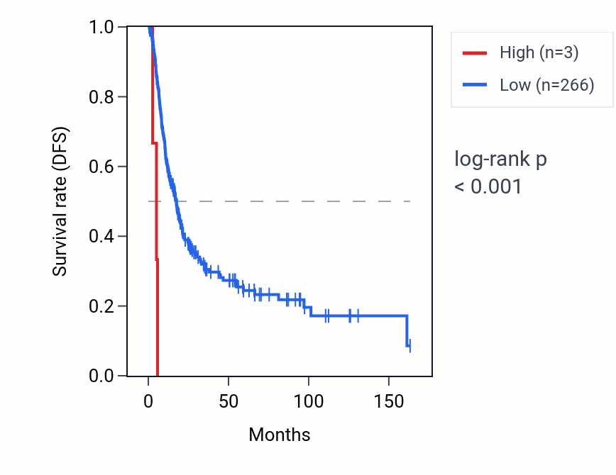 Kaplan&ndash;Meier survival curve for RN7SKP102 RNA expression in BLCA: high vs low expression groups.