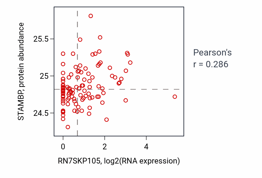 Per-sample scatter of RN7SKP105 vs STAMBP in LSCC (Pearson r = 0.29).
