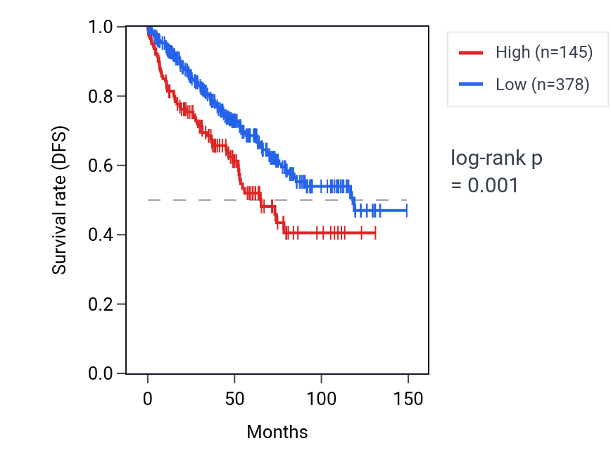 Kaplan&ndash;Meier survival curve for RN7SKP106 RNA expression in KIRC: high vs low expression groups.