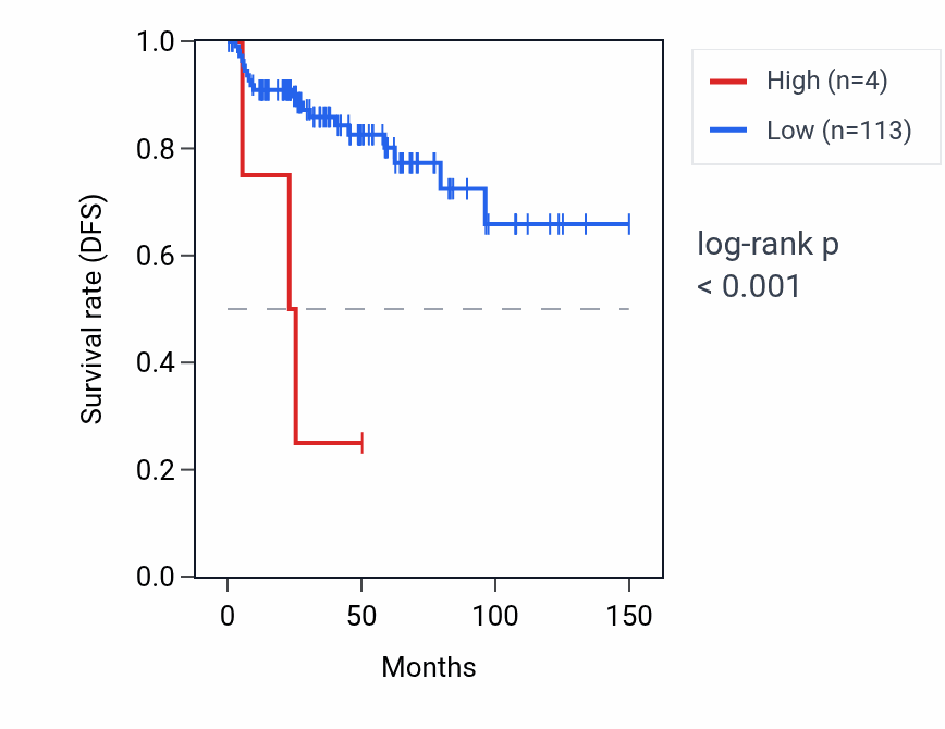 Kaplan&ndash;Meier survival curve for RN7SKP107 RNA expression in THYM: high vs low expression groups.