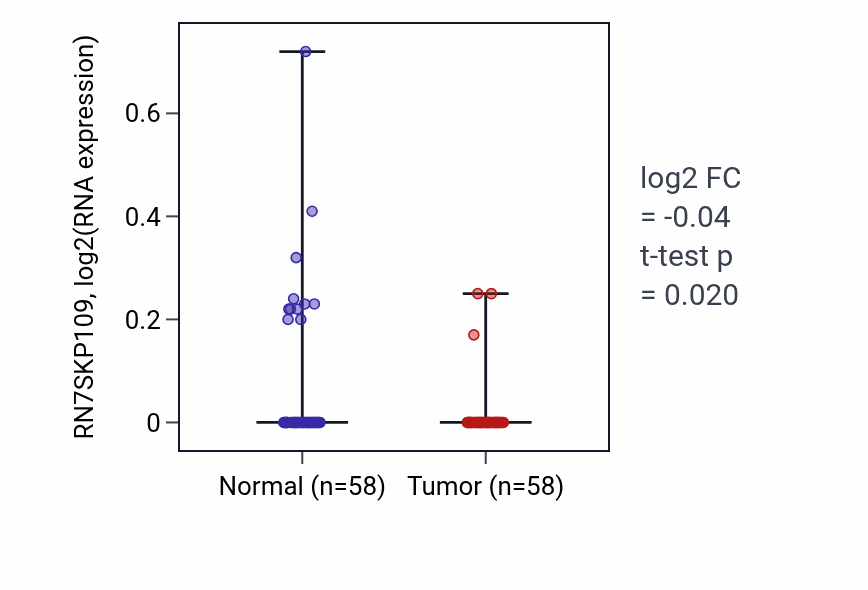 Tumor-vs-normal expression box plot for RN7SKP109 in THCA.