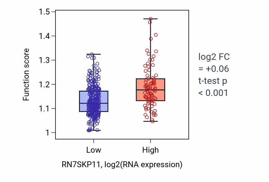 Box plot of Cell-matrix adhesion in RN7SKP11-low vs RN7SKP11-high samples in STAD.
