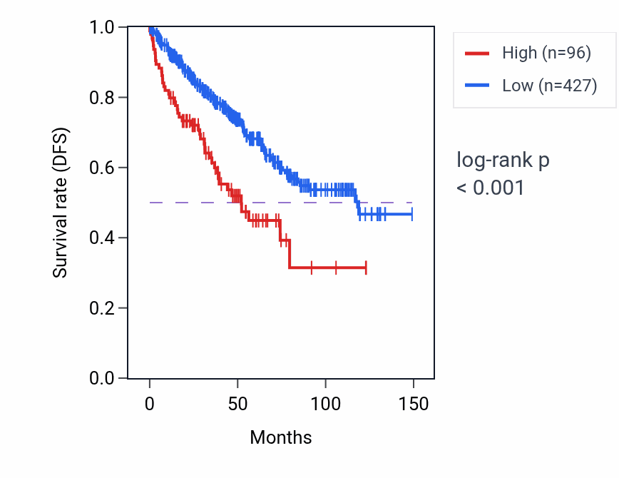 Kaplan&ndash;Meier survival curve for RN7SKP11 RNA-high vs -low samples in KIRC.