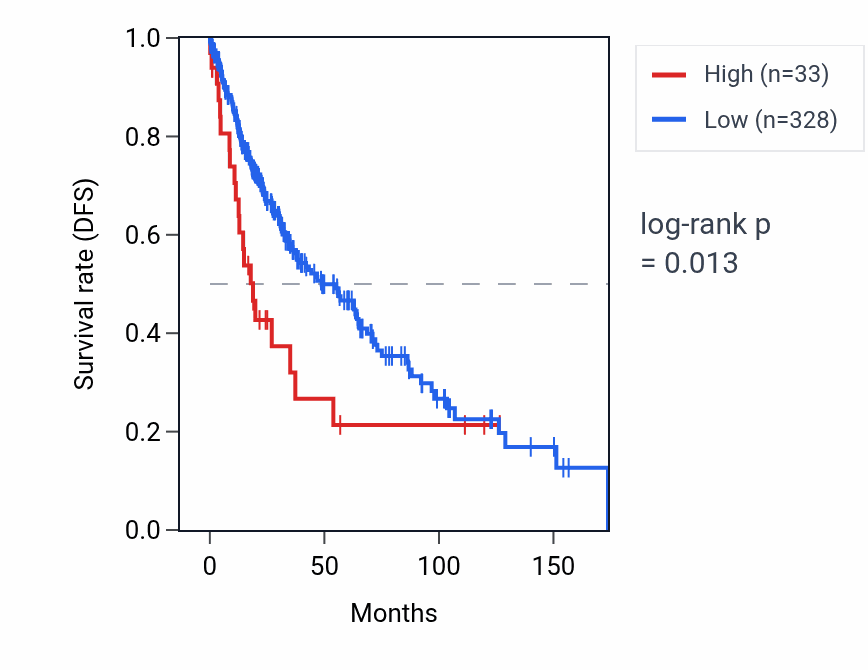 Kaplan&ndash;Meier survival curve for RN7SKP110 RNA expression in LUSC: high vs low expression groups.