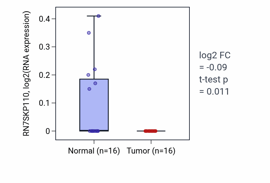 Tumor-vs-normal expression box plot for RN7SKP110 in KIRP.