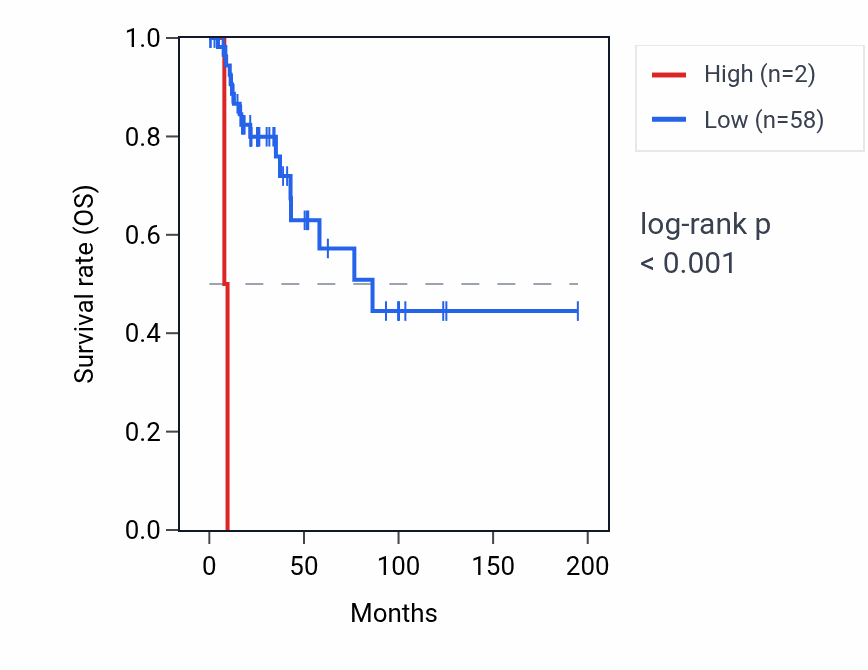 Kaplan&ndash;Meier survival curve for RN7SKP112 RNA expression in KIRP: high vs low expression groups.