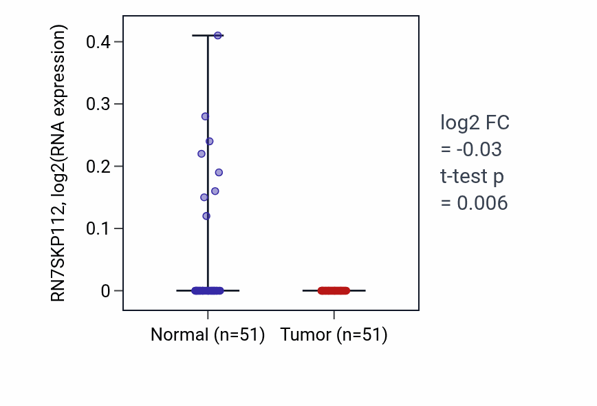 Tumor-vs-normal expression box plot for RN7SKP112 in KIRC.