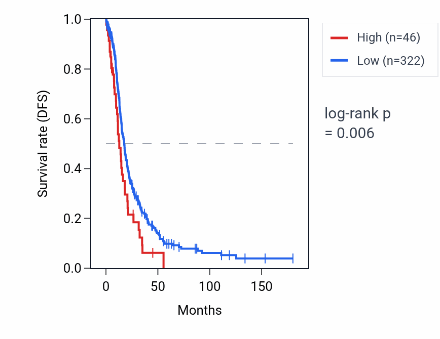 Kaplan&ndash;Meier survival curve for RN7SKP113 RNA expression in OV: high vs low expression groups.