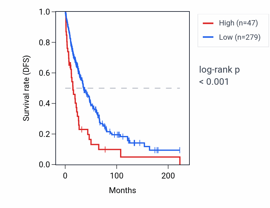 Kaplan&ndash;Meier survival curve for RN7SKP114 RNA expression in SKCM: high vs low expression groups.