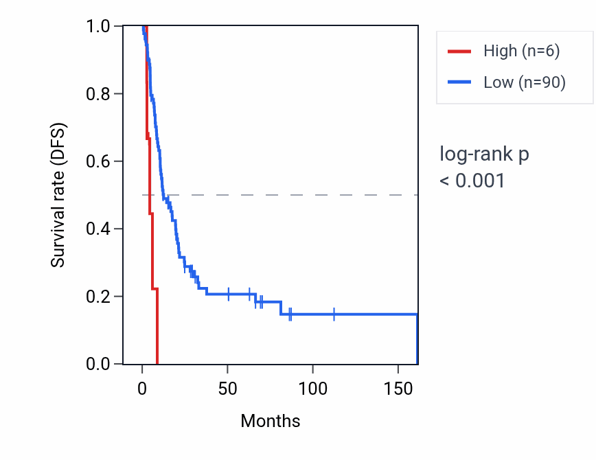 Kaplan&ndash;Meier survival curve for RN7SKP115 RNA expression in BLCA: high vs low expression groups.