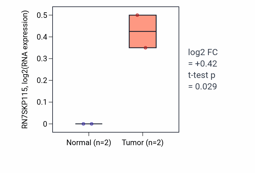 Tumor-vs-normal expression box plot for RN7SKP115 in UCEC.