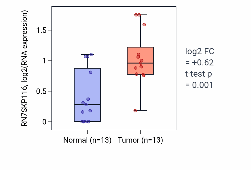 Tumor-vs-normal expression box plot for RN7SKP116 in HNSC.