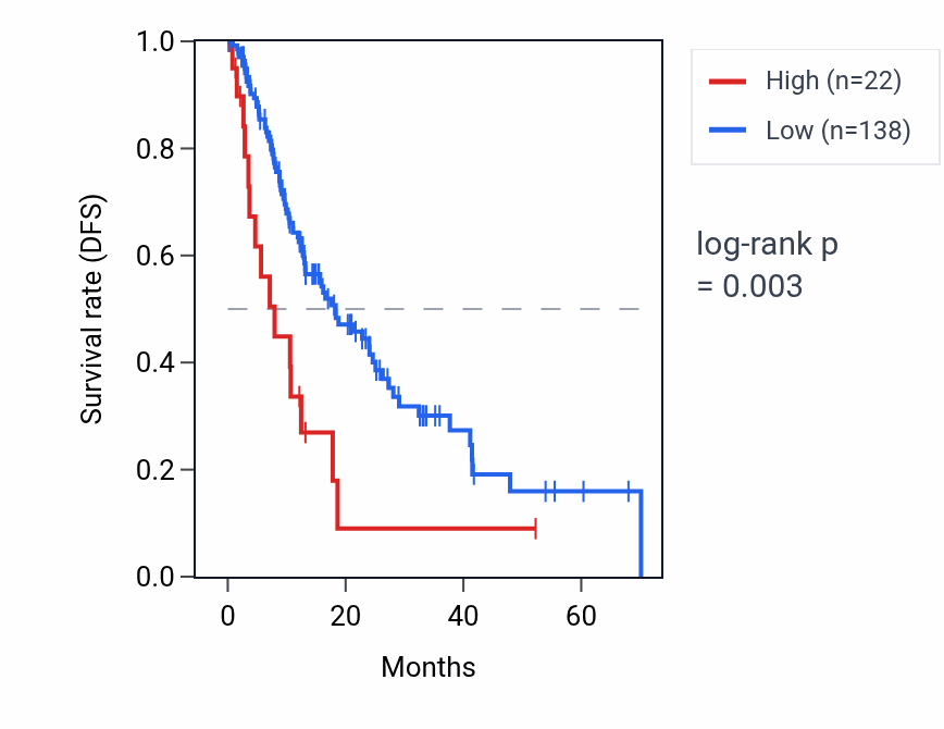 Kaplan&ndash;Meier survival curve for RN7SKP117 RNA expression in ESCA: high vs low expression groups.