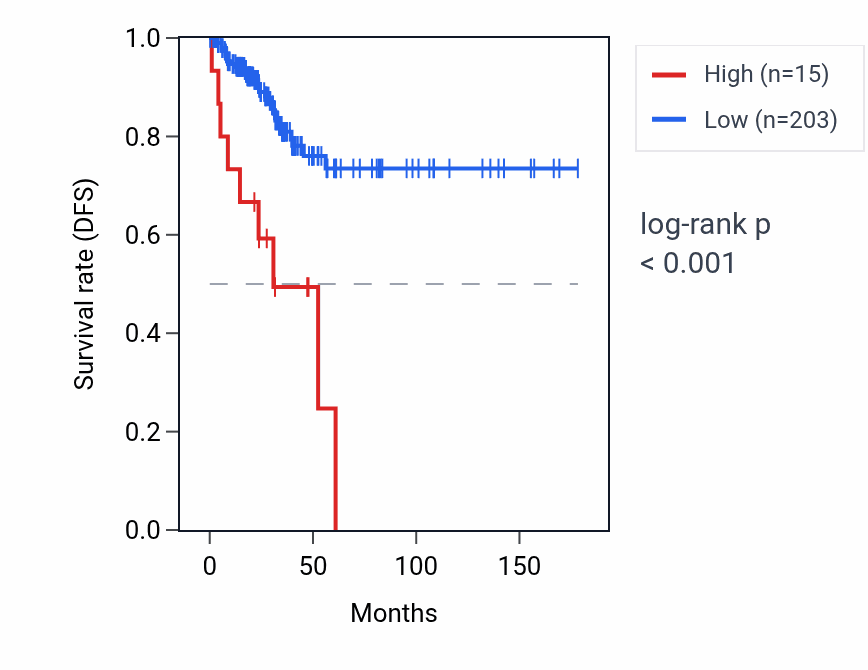 Kaplan&ndash;Meier survival curve for RN7SKP118 RNA expression in THCA: high vs low expression groups.