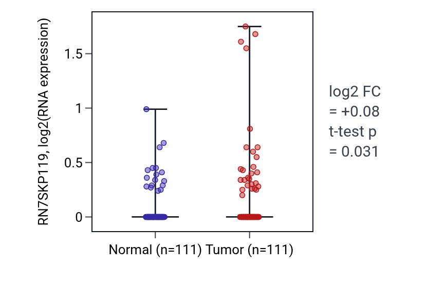 Tumor-vs-normal expression box plot for RN7SKP119 in BRCA.