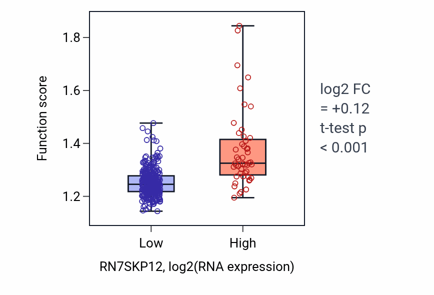 Box plot of Regulation of intracellular protein transport in RN7SKP12-low vs RN7SKP12-high samples in STAD.