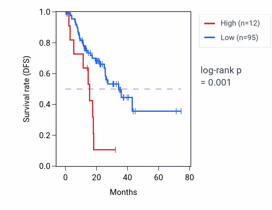Kaplan&ndash;Meier survival curve for RN7SKP12 RNA expression in STAD: high vs low expression groups.