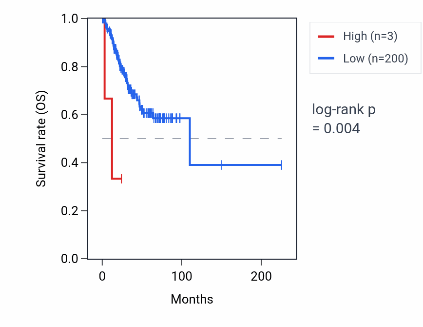 Kaplan&ndash;Meier survival curve for RN7SKP121 RNA expression in UCEC: high vs low expression groups.