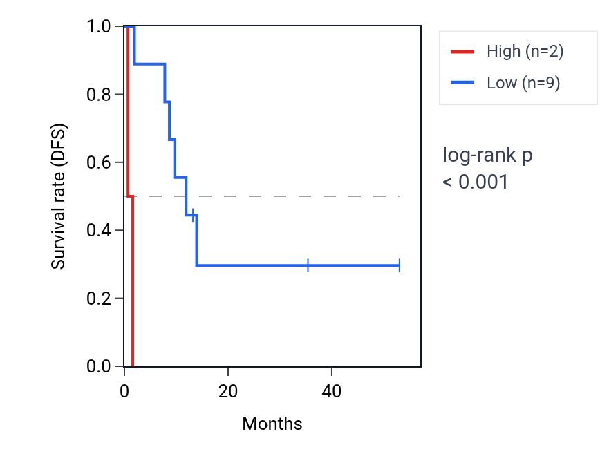 Kaplan&ndash;Meier survival curve for RN7SKP124 RNA expression in CHOL: high vs low expression groups.