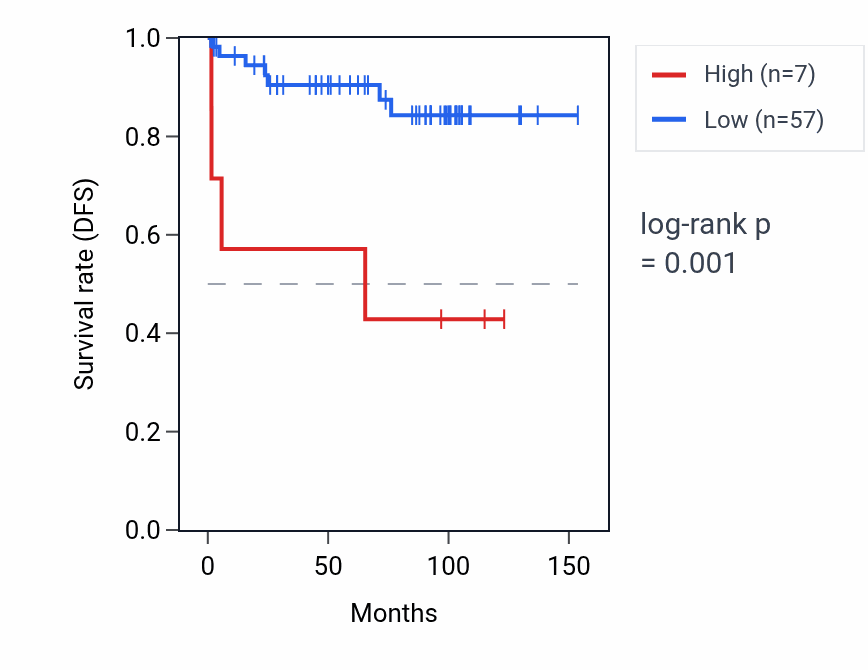 Kaplan&ndash;Meier survival curve for RN7SKP125 RNA expression in KICH: high vs low expression groups.