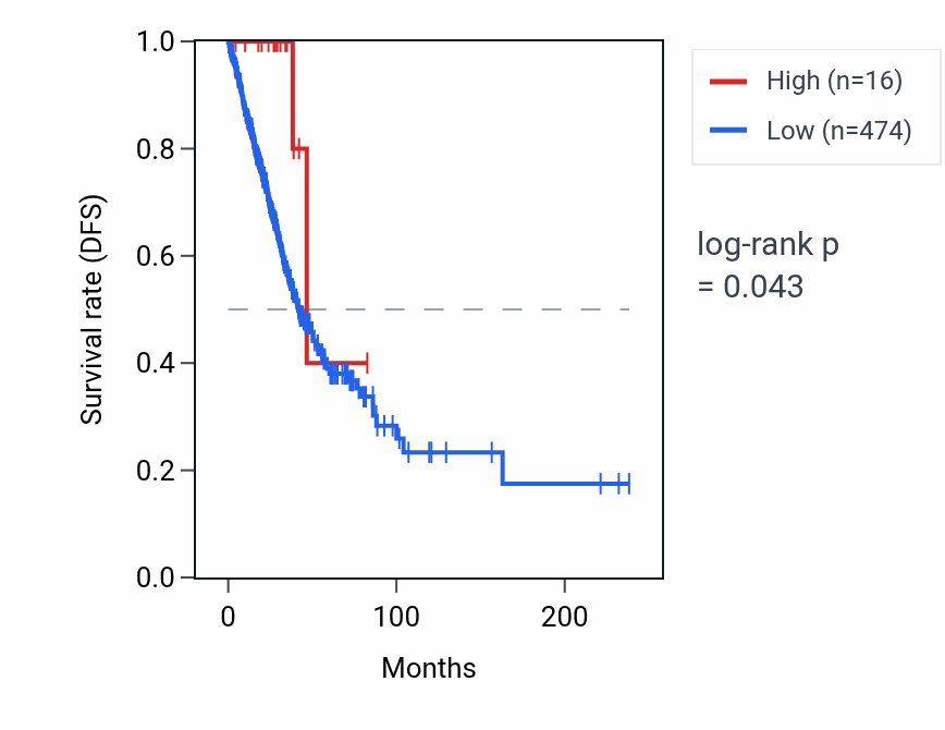 Kaplan&ndash;Meier survival curve for RN7SKP126 RNA expression in LUAD: high vs low expression groups.