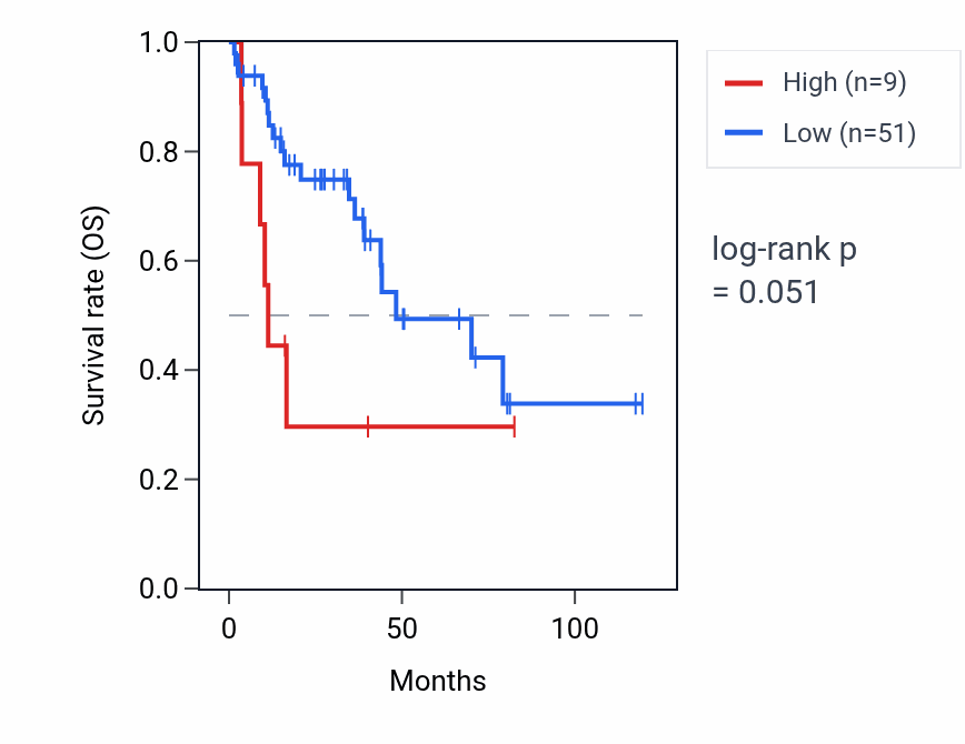 Kaplan&ndash;Meier survival curve for RN7SKP127 RNA expression in LUSC: high vs low expression groups.