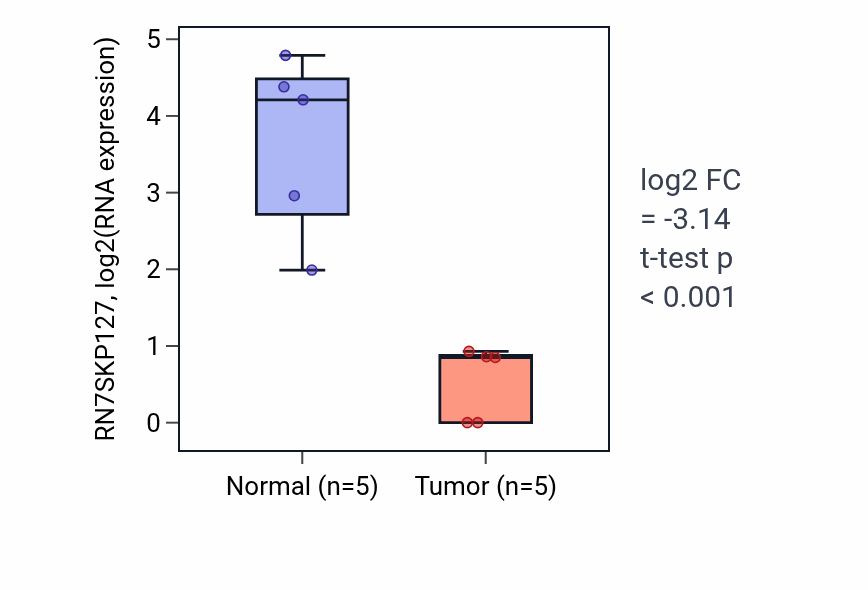 Tumor-vs-normal expression box plot for RN7SKP127 in COAD.