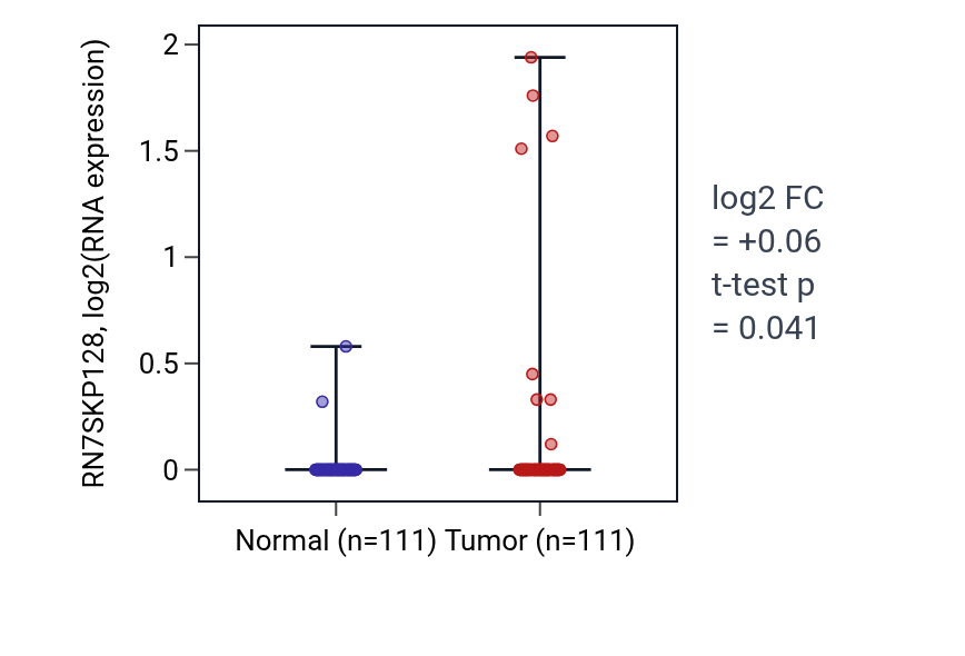 Tumor-vs-normal expression box plot for RN7SKP128 in BRCA.
