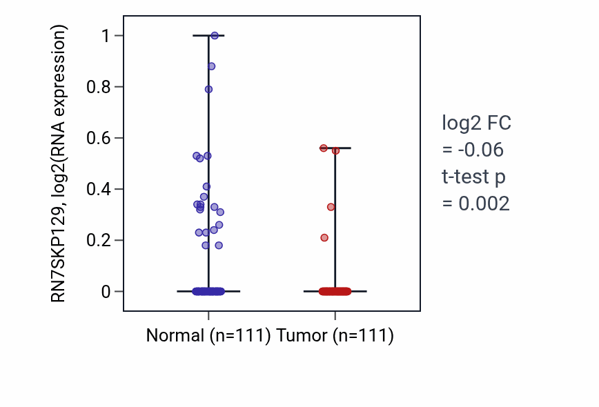 Tumor-vs-normal expression box plot for RN7SKP129 in BRCA.