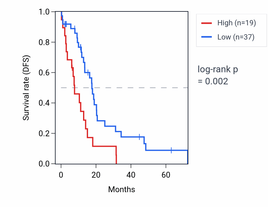 Kaplan&ndash;Meier survival curve for RN7SKP130 RNA expression in OV: high vs low expression groups.