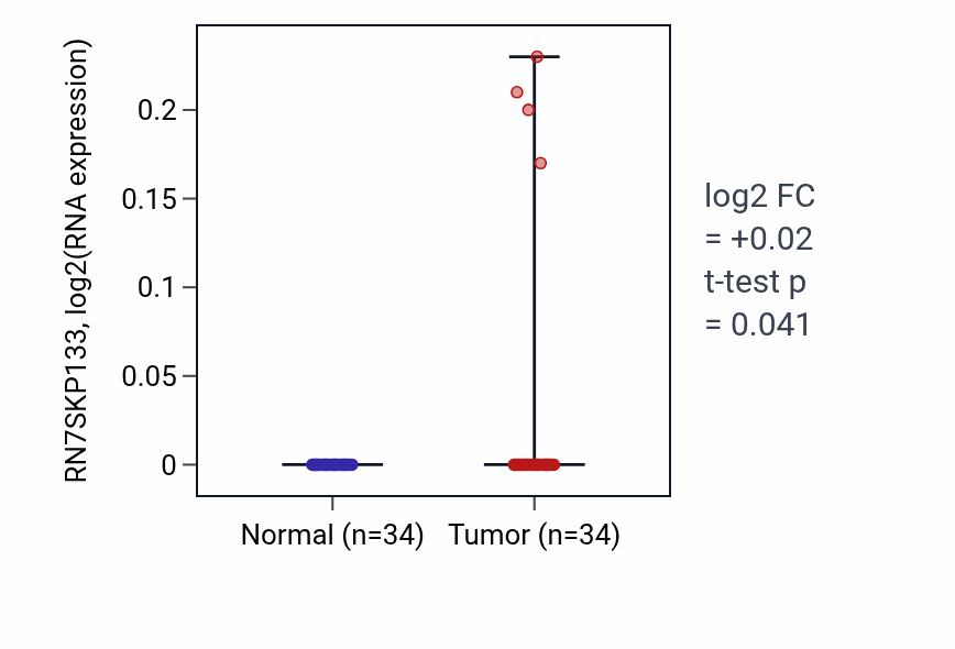 Tumor-vs-normal expression box plot for RN7SKP133 in KIRC.