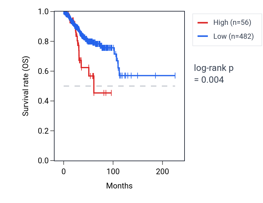 Kaplan&ndash;Meier survival curve for RN7SKP134 RNA expression in UCEC: high vs low expression groups.