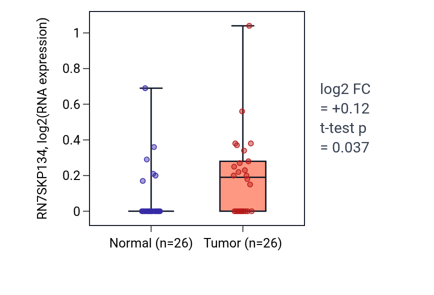 Tumor-vs-normal expression box plot for RN7SKP134 in STAD.