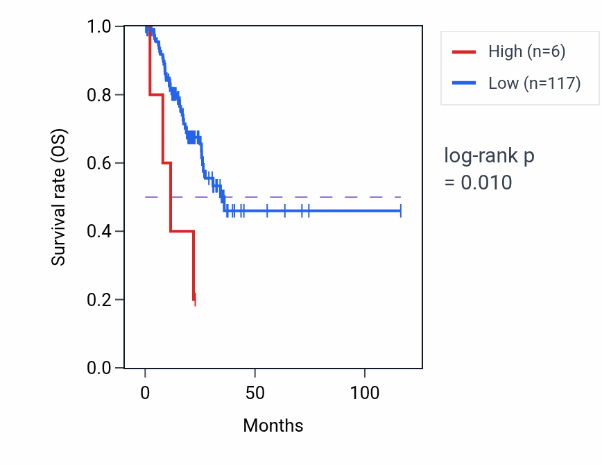 Kaplan&ndash;Meier survival curve for RN7SKP135 RNA expression in STAD: high vs low expression groups.