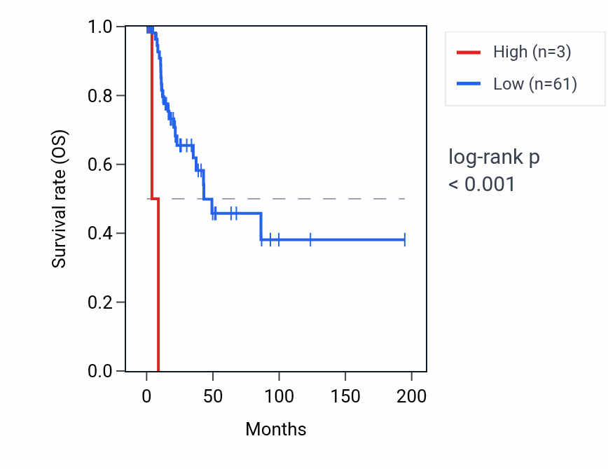 Kaplan&ndash;Meier survival curve for RN7SKP136 RNA expression in KIRP: high vs low expression groups.