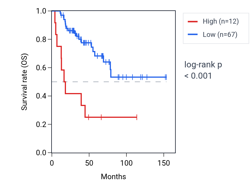 Kaplan&ndash;Meier survival curve for RN7SKP137 RNA expression in ACC: high vs low expression groups.