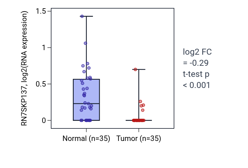 Tumor-vs-normal expression box plot for RN7SKP137 in LUSC.