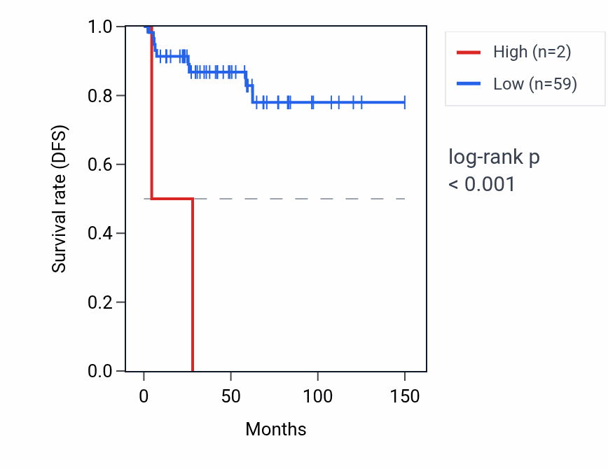 Kaplan&ndash;Meier survival curve for RN7SKP139 RNA expression in THYM: high vs low expression groups.