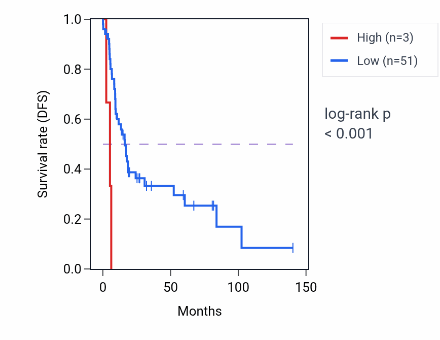 Kaplan&ndash;Meier survival curve for RN7SKP14 RNA expression in UCS: high vs low expression groups.