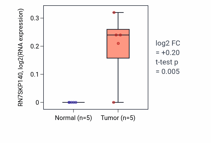 Tumor-vs-normal expression box plot for RN7SKP140 in KIRP.