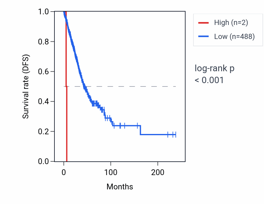 Kaplan&ndash;Meier survival curve for RN7SKP142 RNA expression in LUAD: high vs low expression groups.