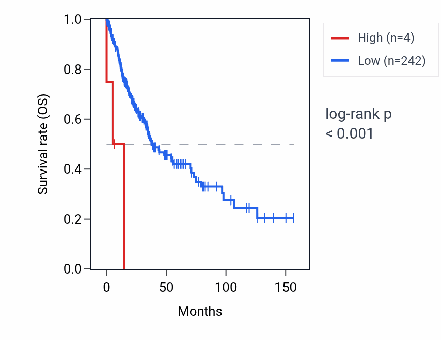 Kaplan&ndash;Meier survival curve for RN7SKP143 RNA expression in LUSC: high vs low expression groups.
