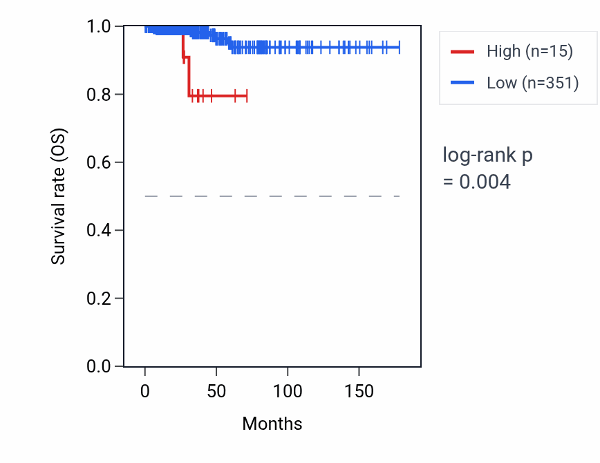 Kaplan&ndash;Meier survival curve for RN7SKP144 RNA expression in THCA: high vs low expression groups.