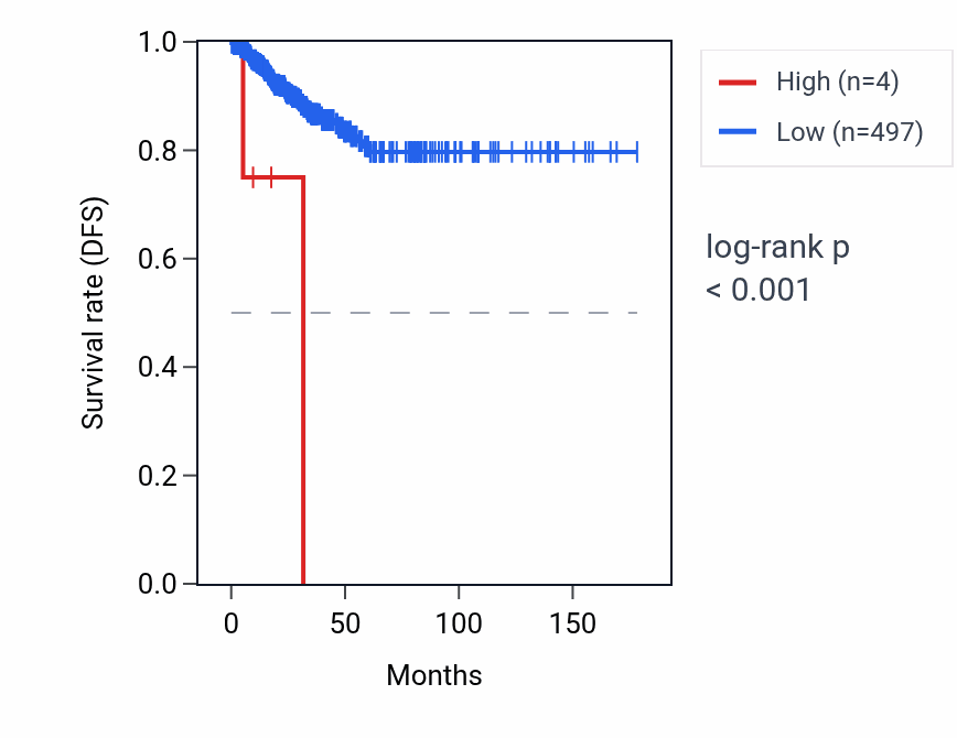 Kaplan&ndash;Meier survival curve for RN7SKP145 RNA expression in THCA: high vs low expression groups.
