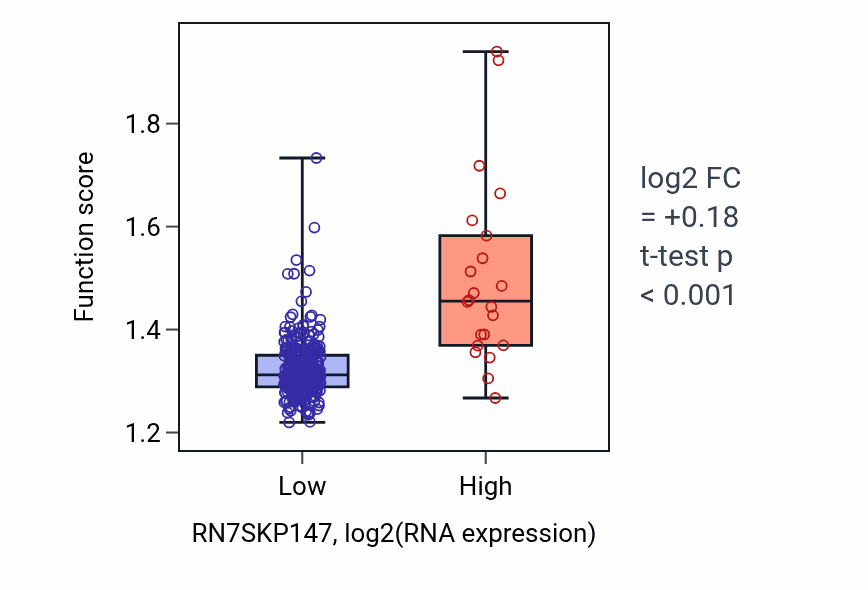 Box plot of Proton transmembrane transport in RN7SKP147-low vs RN7SKP147-high samples in STAD.