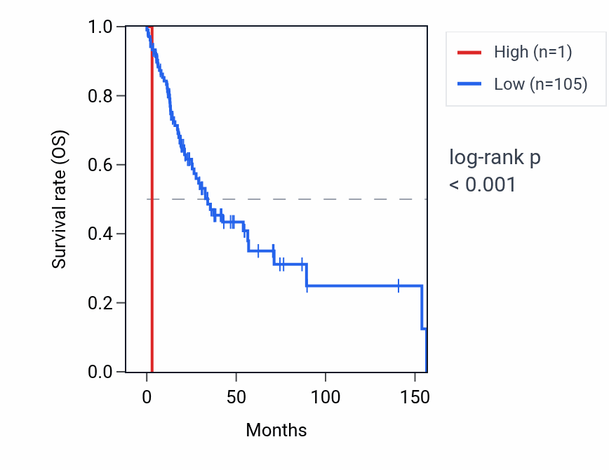 Kaplan&ndash;Meier survival curve for RN7SKP149 RNA expression in HNSC: high vs low expression groups.